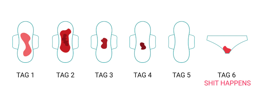 Eine Infografik, die den Verlauf der Periodenblutung über 6 Tage illustriert. Tag 1 bis 5 zeigen stilisierte Damenbinden mit abnehmender Menge an rotem Blut. An Tag 5 ist die Binde komplett weiß. Tag 6 zeigt eine Unterhose mit einem kleinen Blutfleck und dem pinkfarbenen Text „SHIT HAPPENS“. Die Grafik thematisiert auf humorvolle Weise unvorhersehbare Schmierblutungen am Ende der Periode.