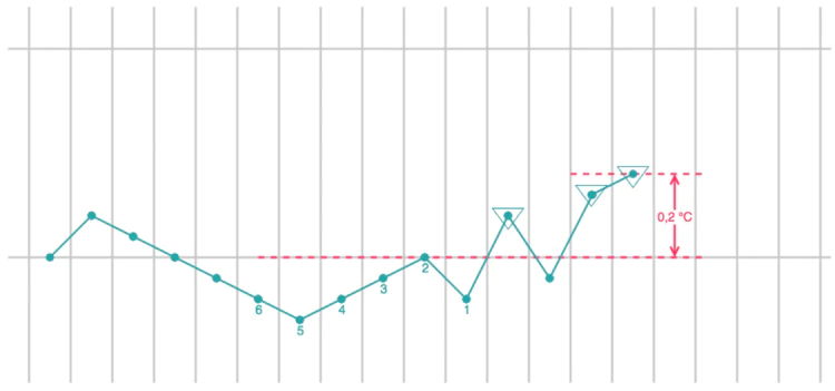 Visualisierung der zweiten Ausnahmeregel bei der Temperatur-Auswertung. Während des Anstiegs fällt einer der drei höheren Werte auf oder unter die Linie zurück. Dieser Tag wird ignoriert, und es muss ein zusätzlicher (vierter) hoher Messwert abgewartet werden, der die erforderlichen 0,2 °C über der Linie erreicht. Die Grafik zeigt diesen "Zacken" nach unten und die anschließende Bestätigung.