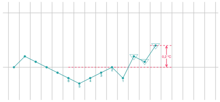 Ein Temperaturkurve zur Illustration der NFP-Grundregel. Zu sehen ist eine Kurve mit sechs niedrigen Werten (nummeriert 1-6) vor dem Anstieg. Eine gestrichelte Linie liegt auf dem höchsten der sechs Werte. Drei höhere Messwerte (markiert mit Dreiecken) folgen. Der dritte hohe Wert liegt mindestens 0,2 °C über der Linie, womit die Temperaturmessung nach der Grundregel abgeschlossen ist.