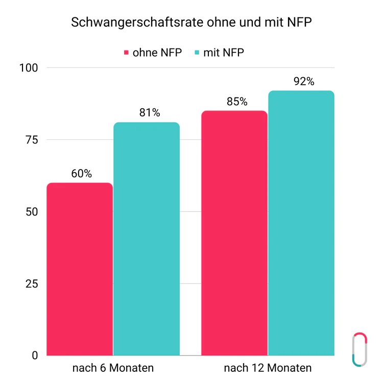 Ein Balkendiagramm mit dem Titel „Schwangerschaftsrate ohne und mit NFP“. Es vergleicht die Erfolgsquoten nach 6 und 12 Monaten. Ohne NFP (pink) liegt die Rate nach 6 Monaten bei 60 % und nach 12 Monaten bei 85 %. Mit NFP (türkis) steigt die Rate deutlich an: auf 81 % nach 6 Monaten und 92 % nach 12 Monaten. Unten rechts ist das trackle-Logo abgebildet.