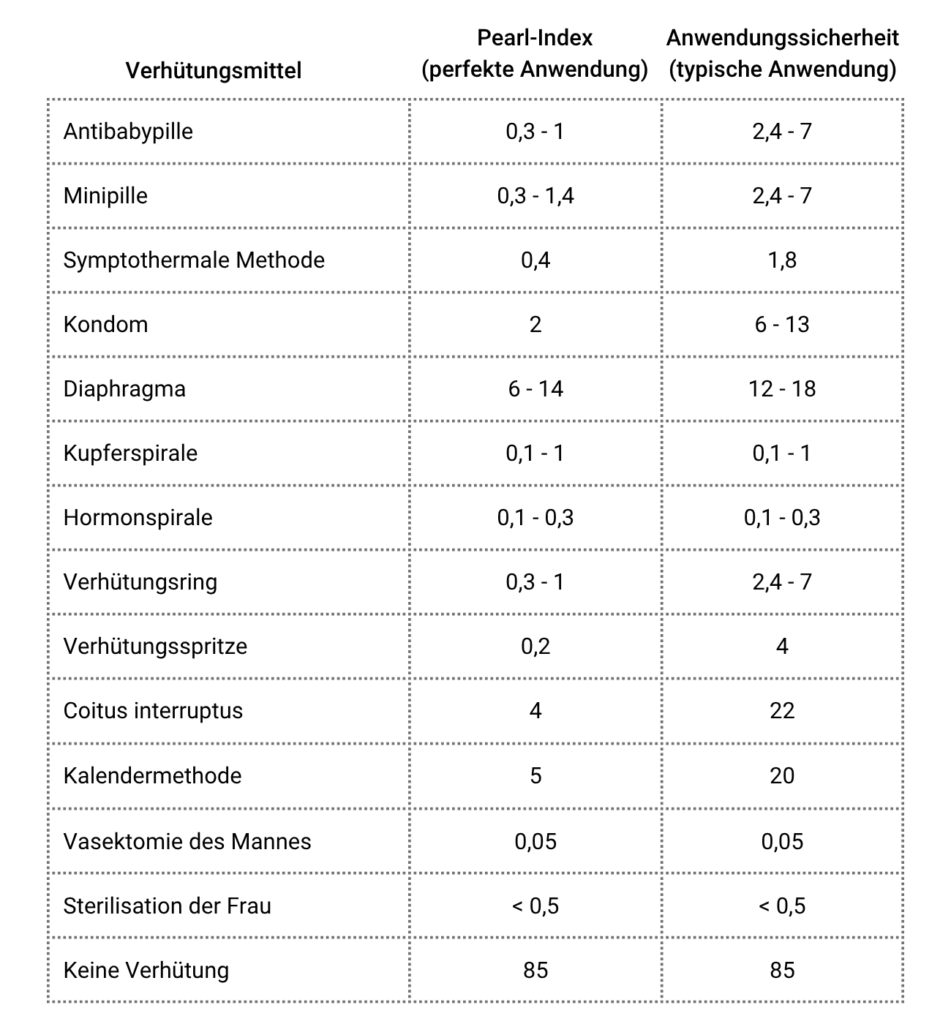 Eine Tabelle, die verschiedene Verhütungsmittel hinsichtlich ihres Pearl-Index (perfekte Anwendung) und ihrer Anwendungssicherheit (typische Anwendung) vergleicht. Aufgelistet sind unter anderem die Antibabypille, Kondome, Spiralen und die symptothermale Methode. Besonders hervorzuheben ist die symptothermale Methode mit einem Pearl-Index von 0,4 und einer Anwendungssicherheit von 1,8, was sie als sehr sichere natürliche Methode ausweist.