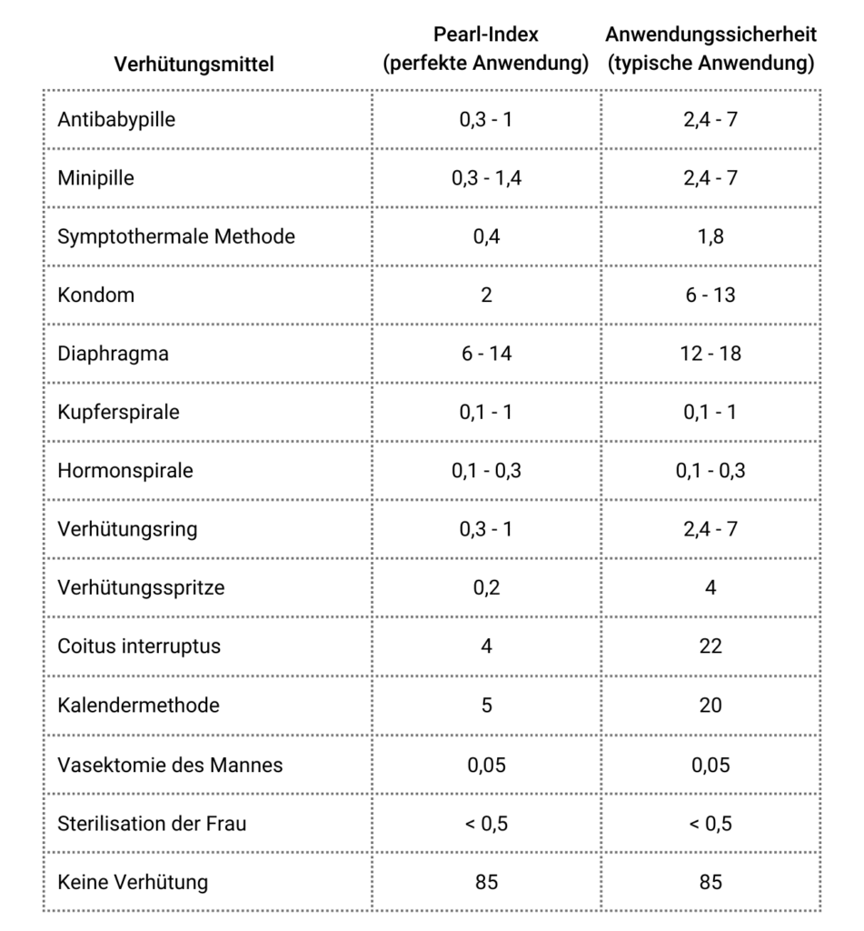 Eine Tabelle, die verschiedene Verhütungsmittel hinsichtlich ihres Pearl-Index (perfekte Anwendung) und ihrer Anwendungssicherheit (typische Anwendung) vergleicht. Aufgelistet sind unter anderem die Antibabypille, Kondome, Spiralen und die symptothermale Methode. Besonders hervorzuheben ist die symptothermale Methode mit einem Pearl-Index von 0,4 und einer Anwendungssicherheit von 1,8, was sie als sehr sichere natürliche Methode ausweist.