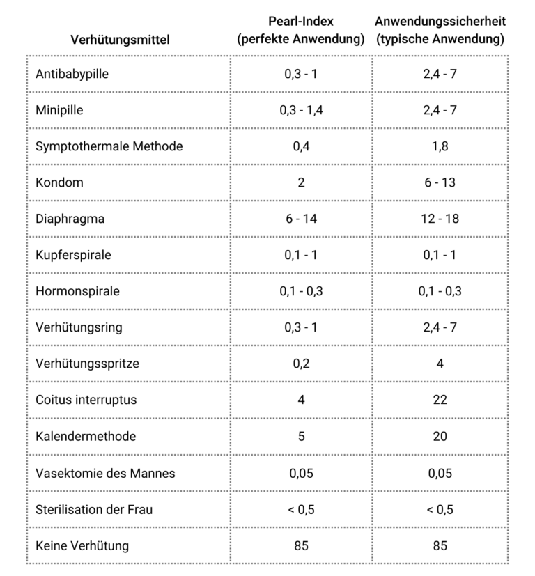 Pearl Index Das Sagt Er Aus Trackle Trackle GmbH