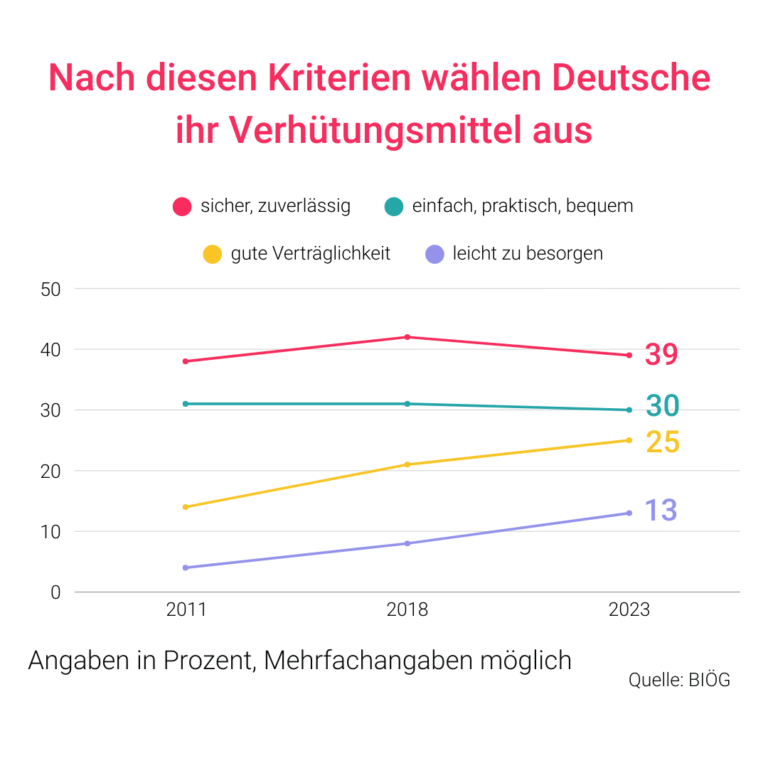Grafik mit einer Übersicht zu den Kriterien, nach denen Deutsche ihr Verhütungsmittel auswählen