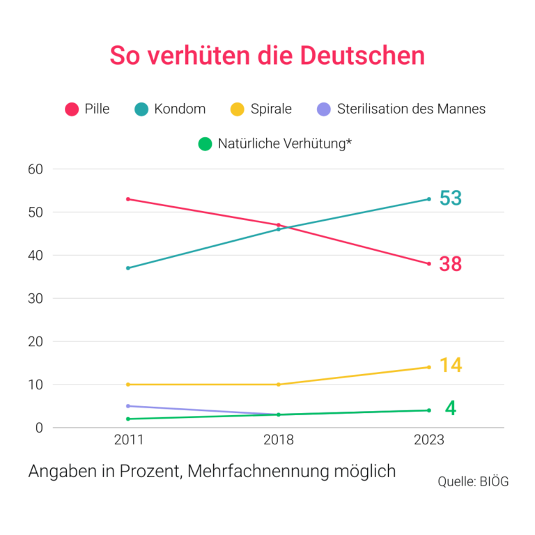 Grafik mit einer Übersicht über das Verhütungsverhalten in Deutschland