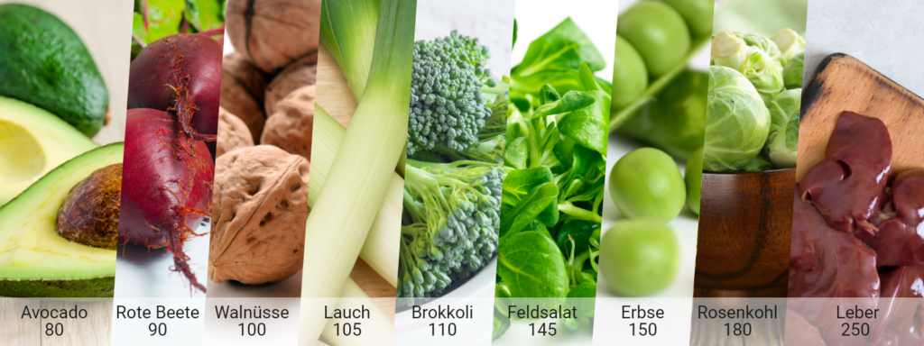 Eine Collage verschiedener Lebensmittel mit Angaben zu ihren Nährwerten (Mikrogramm Folsäure). Von links nach rechts: Avocado (80), Rote Bete (90), Walnüsse (100), Lauch (105), Brokkoli (110), Feldsalat (145), Erbse (150), Rosenkohl (180) und Leber (250). Die Übersicht zeigt wichtige Nährstoffquellen für eine gesunde Zyklusunterstützung.