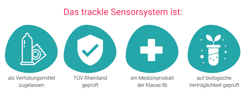 Eine Infografik mit dem Titel „Das trackle Sensorsystem ist:“. Gezeigt werden vier Symbole mit erklärendem Text: 1. Als Verhütungsmittel zugelassen, 2. TÜV Rheinland geprüft (Schild mit Häkchen), 3. ein Medizinprodukt der Klasse IIb (Plus-Symbol), 4. auf biologische Verträglichkeit geprüft (Pflanze im Reagenzglas).