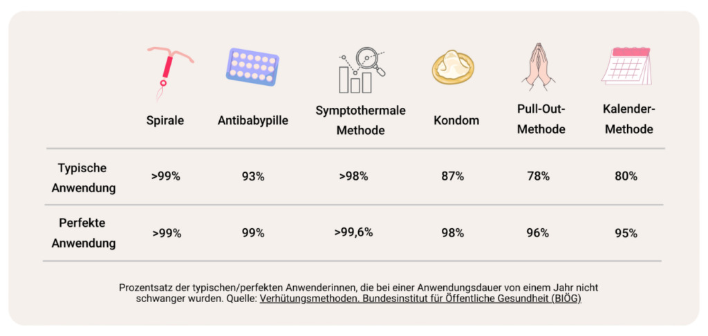 Vergleich des Pearl Index von verschiedenen Verhütungsmethoden