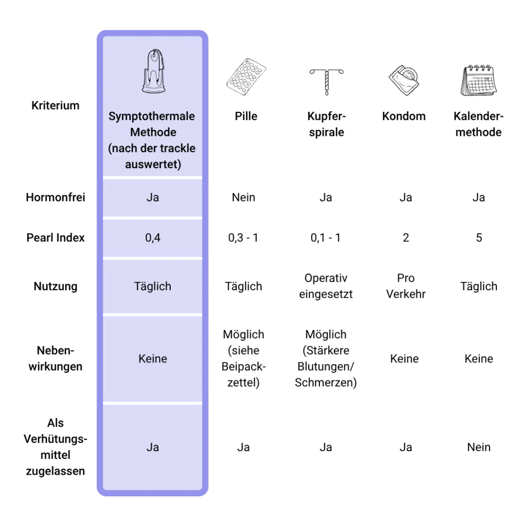 Vergleichstabelle: trackle, Kondome, Pille, Kupferspirale und Kalendermethode im Vergleichs-Check